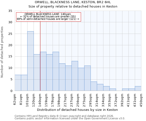 ORWELL, BLACKNESS LANE, KESTON, BR2 6HL: Size of property relative to detached houses in Keston
