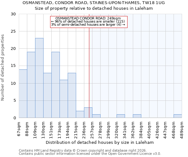 OSMANSTEAD, CONDOR ROAD, STAINES-UPON-THAMES, TW18 1UG: Size of property relative to detached houses in Laleham