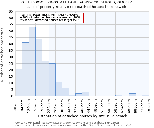 OTTERS POOL, KINGS MILL LANE, PAINSWICK, STROUD, GL6 6RZ: Size of property relative to detached houses in Painswick