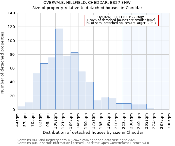 OVERVALE, HILLFIELD, CHEDDAR, BS27 3HW: Size of property relative to detached houses in Cheddar
