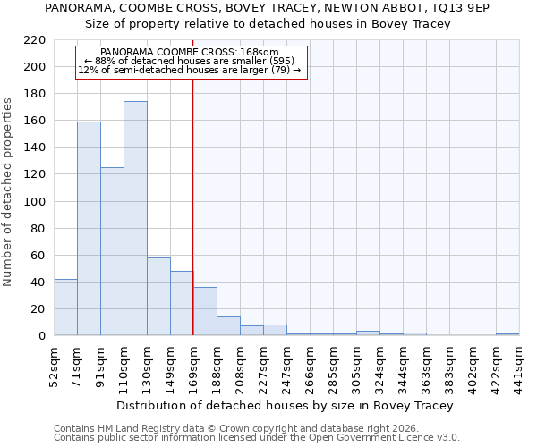PANORAMA, COOMBE CROSS, BOVEY TRACEY, NEWTON ABBOT, TQ13 9EP: Size of property relative to detached houses in Bovey Tracey