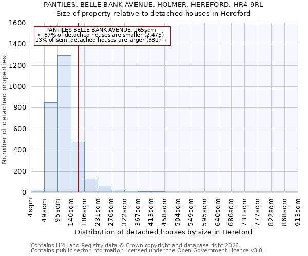 PANTILES, BELLE BANK AVENUE, HOLMER, HEREFORD, HR4 9RL: Size of property relative to detached houses in Hereford