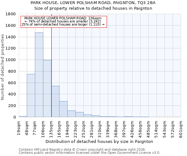 PARK HOUSE, LOWER POLSHAM ROAD, PAIGNTON, TQ3 2BA: Size of property relative to detached houses in Paignton