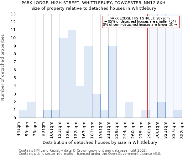 PARK LODGE, HIGH STREET, WHITTLEBURY, TOWCESTER, NN12 8XH: Size of property relative to detached houses in Whittlebury