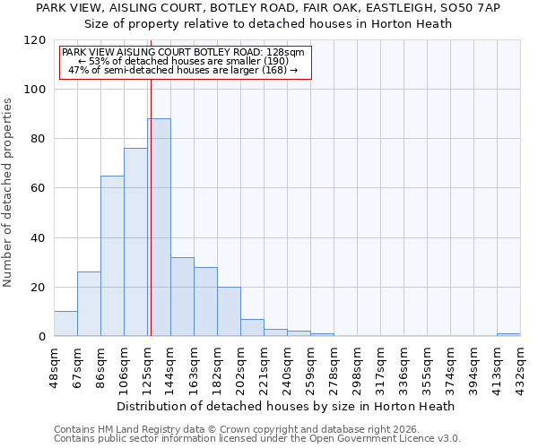 PARK VIEW, AISLING COURT, BOTLEY ROAD, FAIR OAK, EASTLEIGH, SO50 7AP: Size of property relative to detached houses in Horton Heath