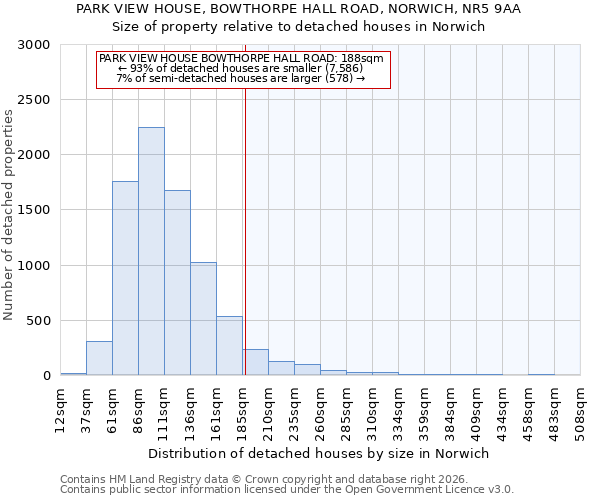 PARK VIEW HOUSE, BOWTHORPE HALL ROAD, NORWICH, NR5 9AA: Size of property relative to detached houses in Norwich