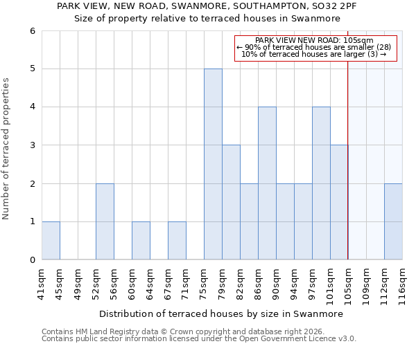 PARK VIEW, NEW ROAD, SWANMORE, SOUTHAMPTON, SO32 2PF: Size of property relative to terraced houses in Swanmore