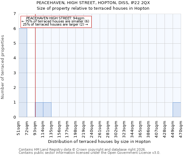 PEACEHAVEN, HIGH STREET, HOPTON, DISS, IP22 2QX: Size of property relative to terraced houses in Hopton