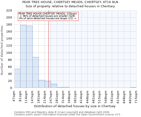 PEAR TREE HOUSE, CHERTSEY MEADS, CHERTSEY, KT16 8LN: Size of property relative to detached houses in Chertsey
