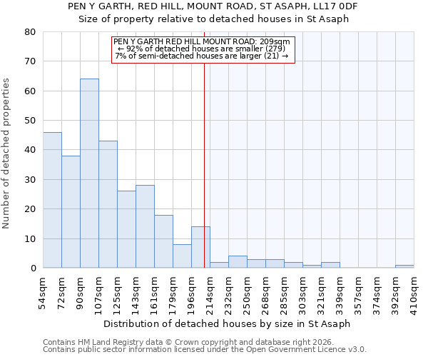 PEN Y GARTH, RED HILL, MOUNT ROAD, ST ASAPH, LL17 0DF: Size of property relative to detached houses in St Asaph