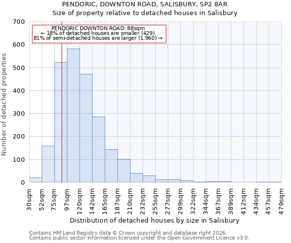 PENDORIC, DOWNTON ROAD, SALISBURY, SP2 8AR: Size of property relative to detached houses in Salisbury
