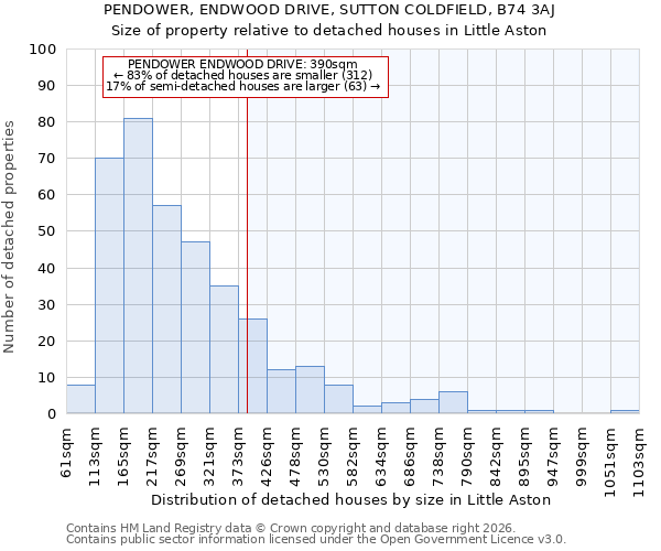 PENDOWER, ENDWOOD DRIVE, SUTTON COLDFIELD, B74 3AJ: Size of property relative to detached houses in Little Aston