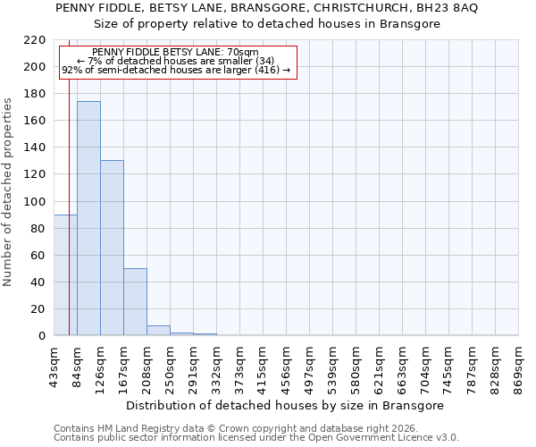 PENNY FIDDLE, BETSY LANE, BRANSGORE, CHRISTCHURCH, BH23 8AQ: Size of property relative to detached houses in Bransgore