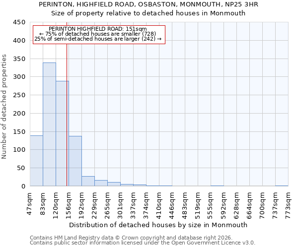PERINTON, HIGHFIELD ROAD, OSBASTON, MONMOUTH, NP25 3HR: Size of property relative to detached houses in Monmouth