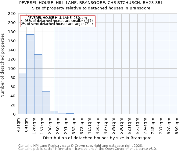 PEVEREL HOUSE, HILL LANE, BRANSGORE, CHRISTCHURCH, BH23 8BL: Size of property relative to detached houses in Bransgore