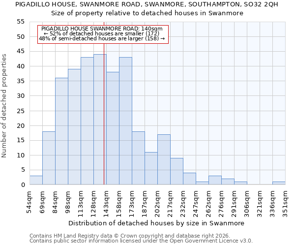 PIGADILLO HOUSE, SWANMORE ROAD, SWANMORE, SOUTHAMPTON, SO32 2QH: Size of property relative to detached houses in Swanmore