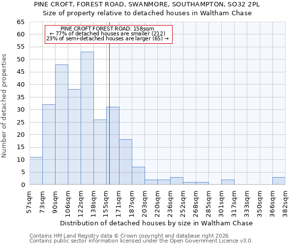 PINE CROFT, FOREST ROAD, SWANMORE, SOUTHAMPTON, SO32 2PL: Size of property relative to detached houses in Waltham Chase