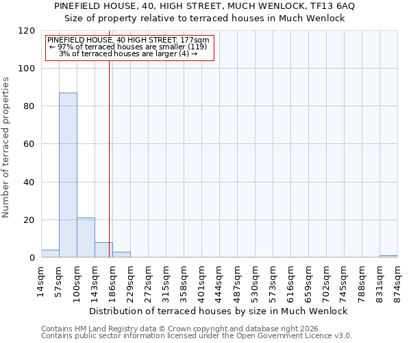 PINEFIELD HOUSE, 40, HIGH STREET, MUCH WENLOCK, TF13 6AQ: Size of property relative to terraced houses in Much Wenlock
