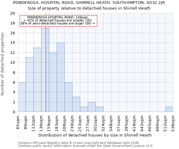 PONDEROSA, HOSPITAL ROAD, SHIRRELL HEATH, SOUTHAMPTON, SO32 2JR: Size of property relative to detached houses in Shirrell Heath