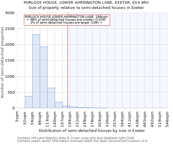 PORLOCK HOUSE, LOWER HARRINGTON LANE, EXETER, EX4 8PU: Size of property relative to semi-detached houses in Exeter