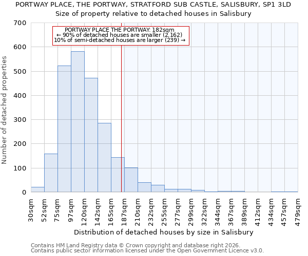 PORTWAY PLACE, THE PORTWAY, STRATFORD SUB CASTLE, SALISBURY, SP1 3LD: Size of property relative to detached houses in Salisbury