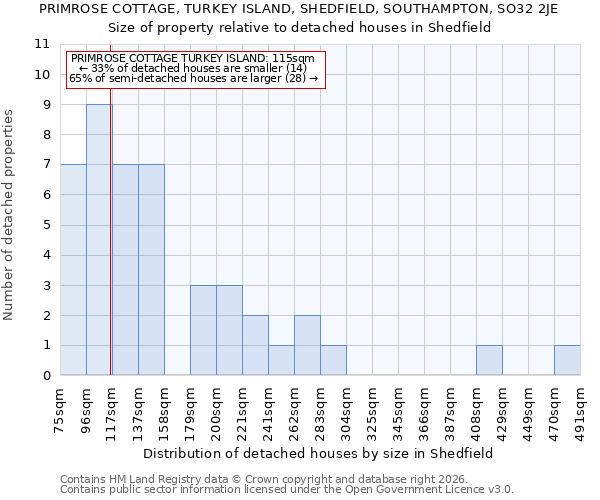PRIMROSE COTTAGE, TURKEY ISLAND, SHEDFIELD, SOUTHAMPTON, SO32 2JE: Size of property relative to detached houses in Shedfield