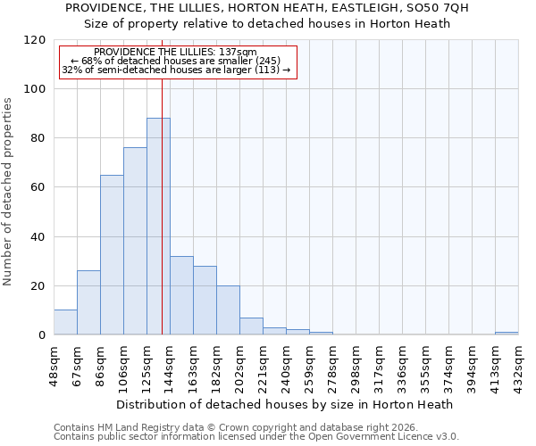 PROVIDENCE, THE LILLIES, HORTON HEATH, EASTLEIGH, SO50 7QH: Size of property relative to detached houses in Horton Heath