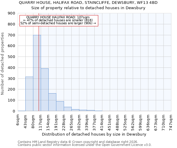 QUARRY HOUSE, HALIFAX ROAD, STAINCLIFFE, DEWSBURY, WF13 4BD: Size of property relative to detached houses in Dewsbury