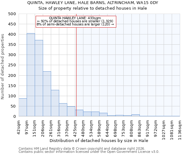 QUINTA, HAWLEY LANE, HALE BARNS, ALTRINCHAM, WA15 0DY: Size of property relative to detached houses in Hale