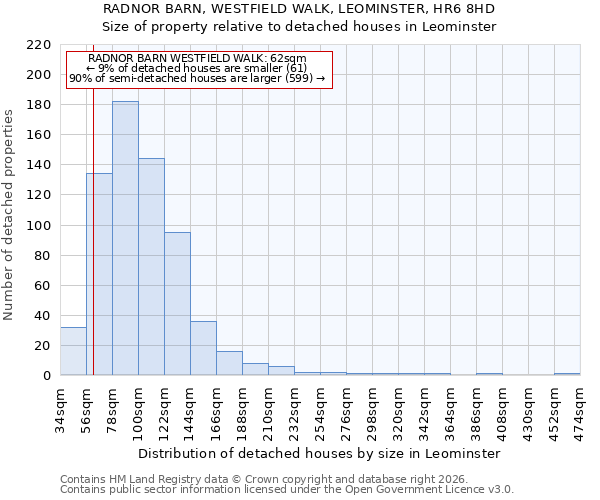 RADNOR BARN, WESTFIELD WALK, LEOMINSTER, HR6 8HD: Size of property relative to detached houses in Leominster