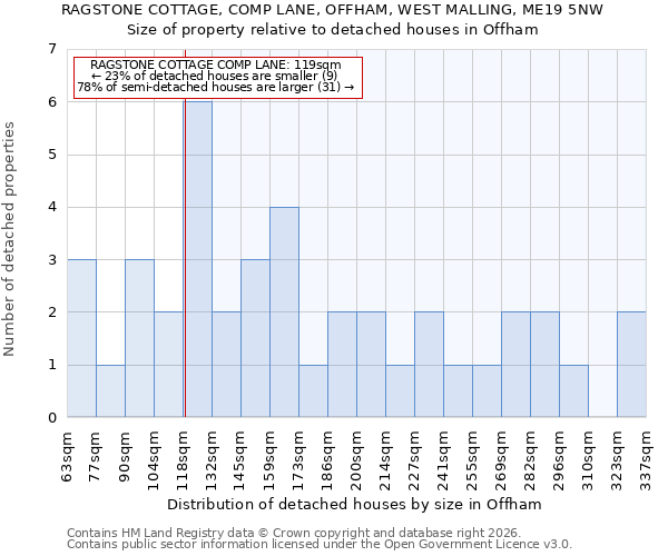RAGSTONE COTTAGE, COMP LANE, OFFHAM, WEST MALLING, ME19 5NW: Size of property relative to detached houses in Offham