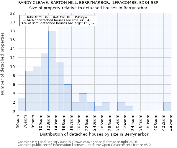 RANDY CLEAVE, BARTON HILL, BERRYNARBOR, ILFRACOMBE, EX34 9SP: Size of property relative to detached houses in Berrynarbor