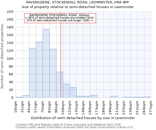 RAVENSDENE, STOCKENHILL ROAD, LEOMINSTER, HR6 8PP: Size of property relative to semi-detached houses in Leominster