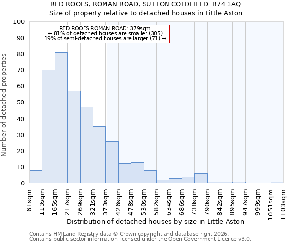 RED ROOFS, ROMAN ROAD, SUTTON COLDFIELD, B74 3AQ: Size of property relative to detached houses in Little Aston