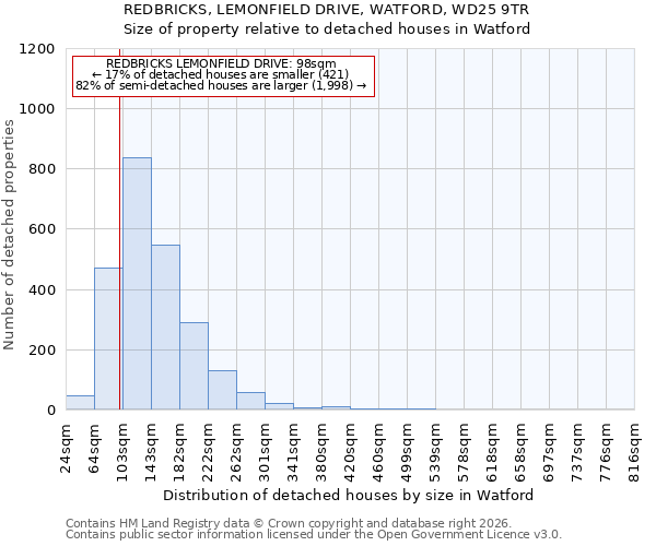 REDBRICKS, LEMONFIELD DRIVE, WATFORD, WD25 9TR: Size of property relative to detached houses in Watford