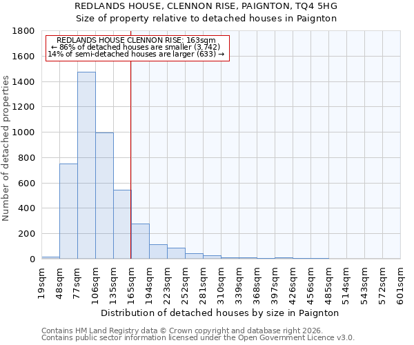REDLANDS HOUSE, CLENNON RISE, PAIGNTON, TQ4 5HG: Size of property relative to detached houses in Paignton