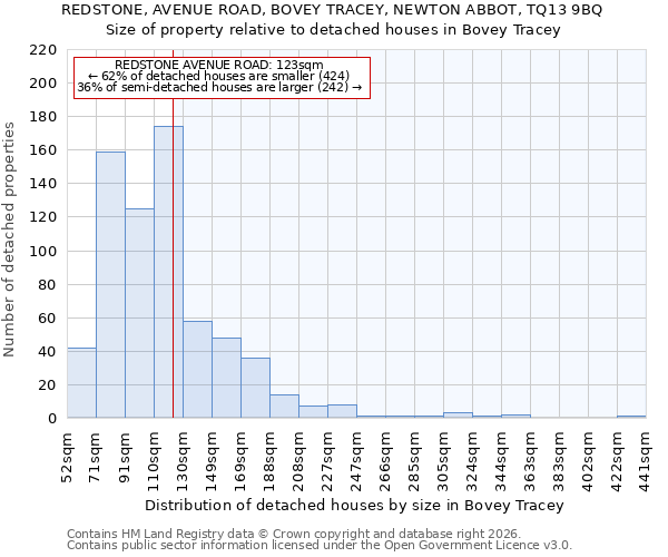 REDSTONE, AVENUE ROAD, BOVEY TRACEY, NEWTON ABBOT, TQ13 9BQ: Size of property relative to detached houses in Bovey Tracey