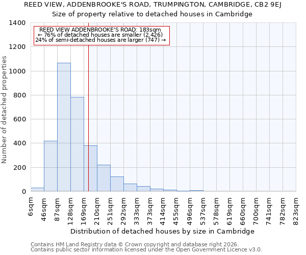 REED VIEW, ADDENBROOKE'S ROAD, TRUMPINGTON, CAMBRIDGE, CB2 9EJ: Size of property relative to detached houses in Cambridge