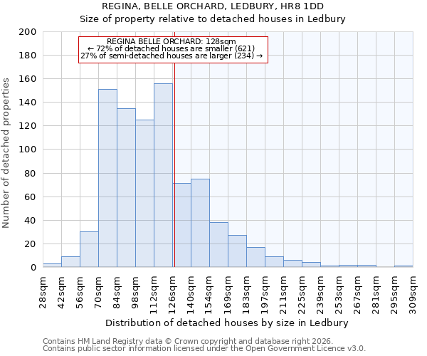 REGINA, BELLE ORCHARD, LEDBURY, HR8 1DD: Size of property relative to detached houses in Ledbury