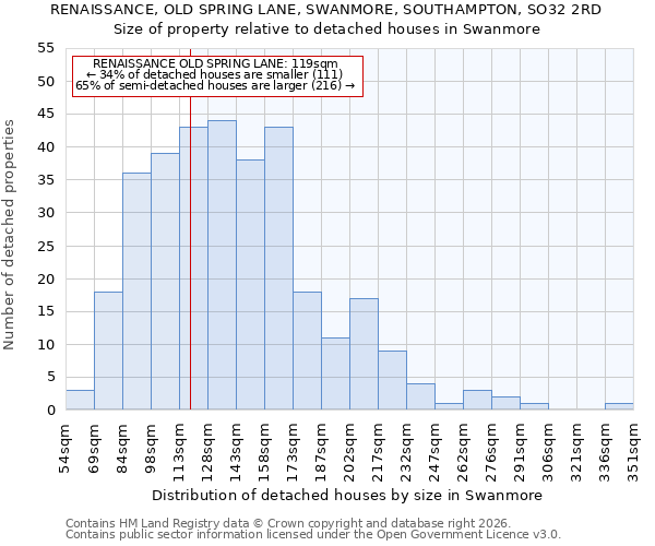 RENAISSANCE, OLD SPRING LANE, SWANMORE, SOUTHAMPTON, SO32 2RD: Size of property relative to detached houses in Swanmore