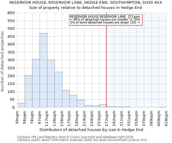 RESERVOIR HOUSE, RESERVOIR LANE, HEDGE END, SOUTHAMPTON, SO30 4AX: Size of property relative to detached houses in Hedge End