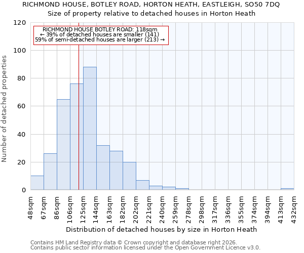 RICHMOND HOUSE, BOTLEY ROAD, HORTON HEATH, EASTLEIGH, SO50 7DQ: Size of property relative to detached houses in Horton Heath