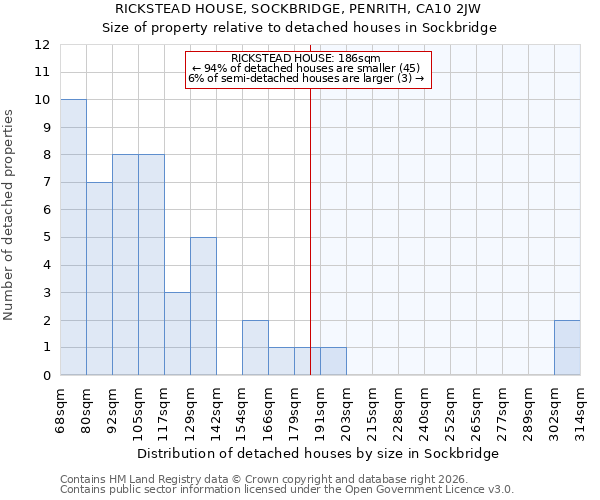 RICKSTEAD HOUSE, SOCKBRIDGE, PENRITH, CA10 2JW: Size of property relative to detached houses in Sockbridge