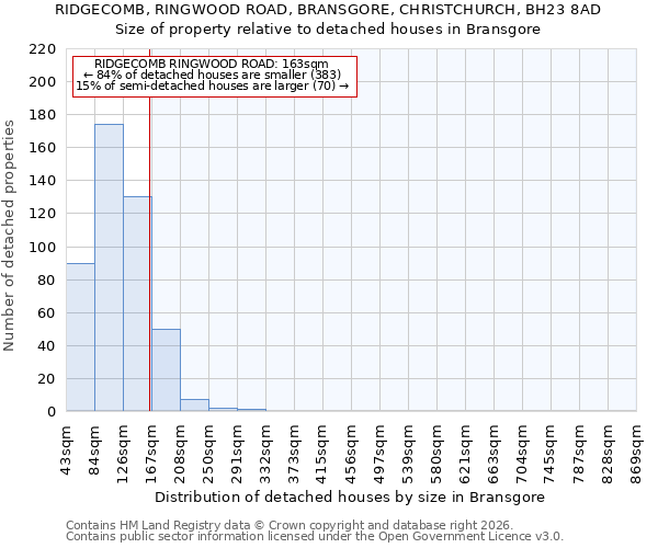 RIDGECOMB, RINGWOOD ROAD, BRANSGORE, CHRISTCHURCH, BH23 8AD: Size of property relative to detached houses in Bransgore