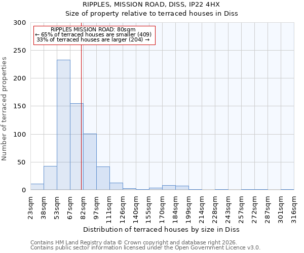 RIPPLES, MISSION ROAD, DISS, IP22 4HX: Size of property relative to terraced houses in Diss