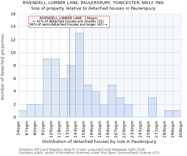 RIVENDELL, LUMBER LANE, PAULERSPURY, TOWCESTER, NN12 7ND: Size of property relative to detached houses in Paulerspury