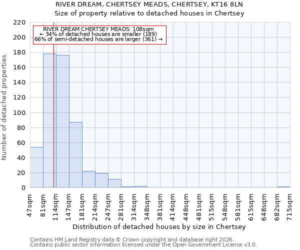 RIVER DREAM, CHERTSEY MEADS, CHERTSEY, KT16 8LN: Size of property relative to detached houses in Chertsey