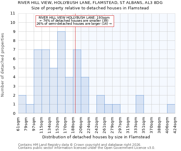 RIVER HILL VIEW, HOLLYBUSH LANE, FLAMSTEAD, ST ALBANS, AL3 8DG: Size of property relative to detached houses in Flamstead