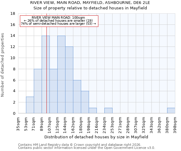 RIVER VIEW, MAIN ROAD, MAYFIELD, ASHBOURNE, DE6 2LE: Size of property relative to detached houses in Mayfield