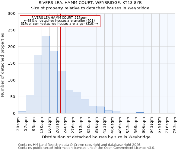 RIVERS LEA, HAMM COURT, WEYBRIDGE, KT13 8YB: Size of property relative to detached houses in Weybridge